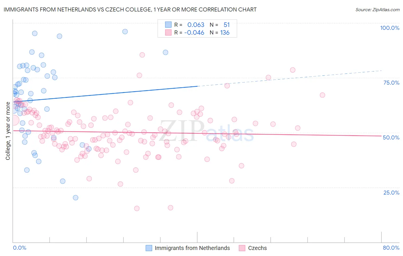 Immigrants from Netherlands vs Czech College, 1 year or more