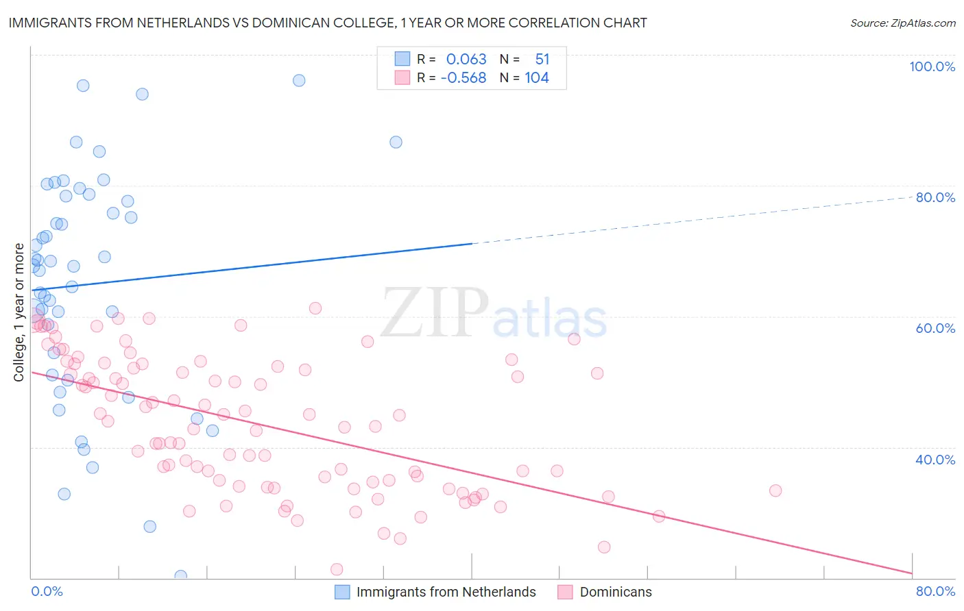 Immigrants from Netherlands vs Dominican College, 1 year or more