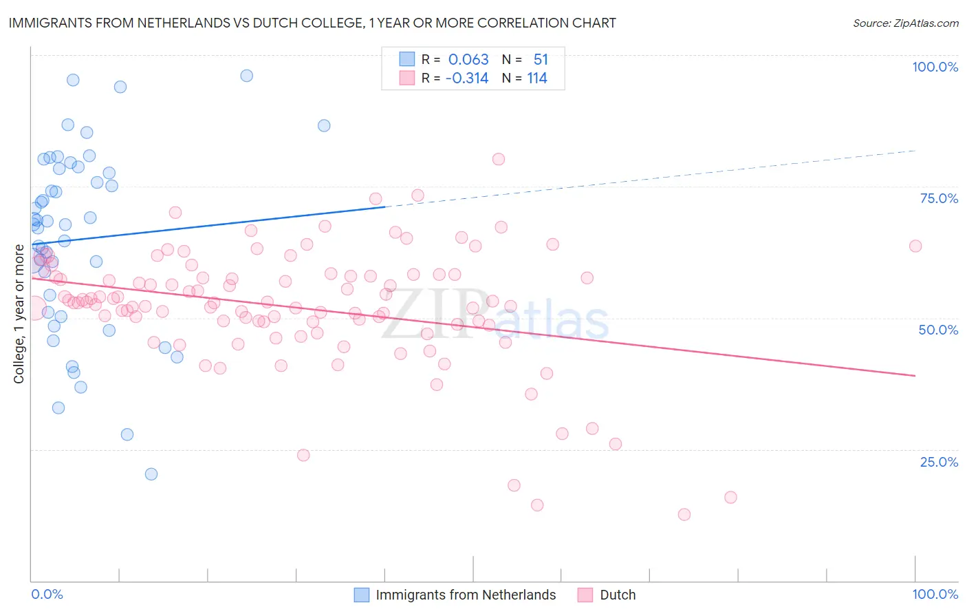 Immigrants from Netherlands vs Dutch College, 1 year or more