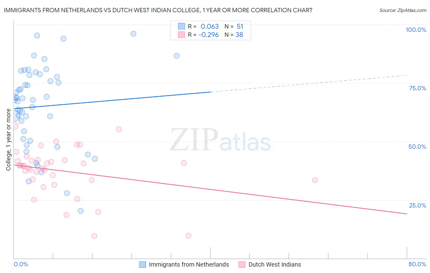 Immigrants from Netherlands vs Dutch West Indian College, 1 year or more