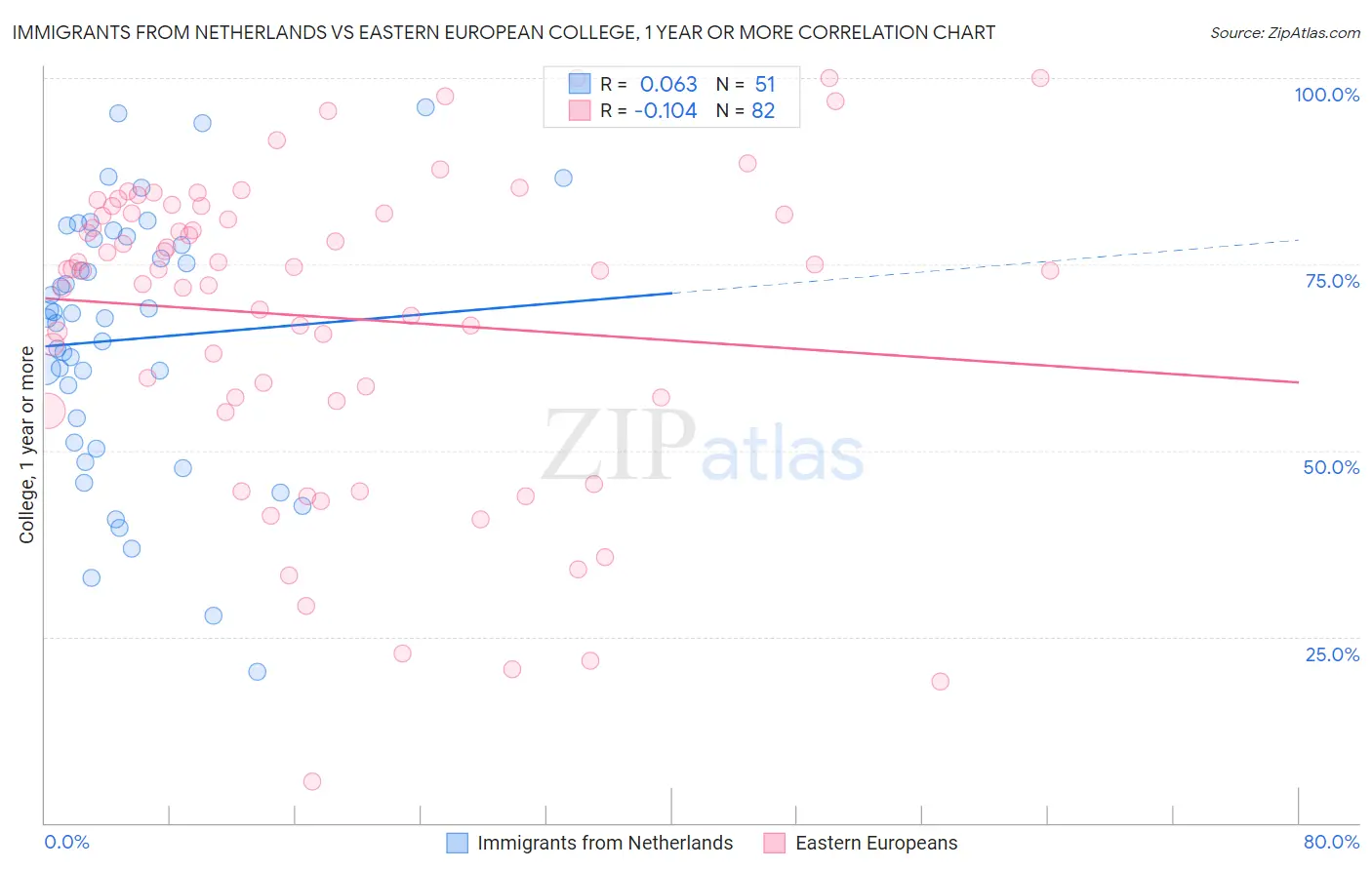 Immigrants from Netherlands vs Eastern European College, 1 year or more