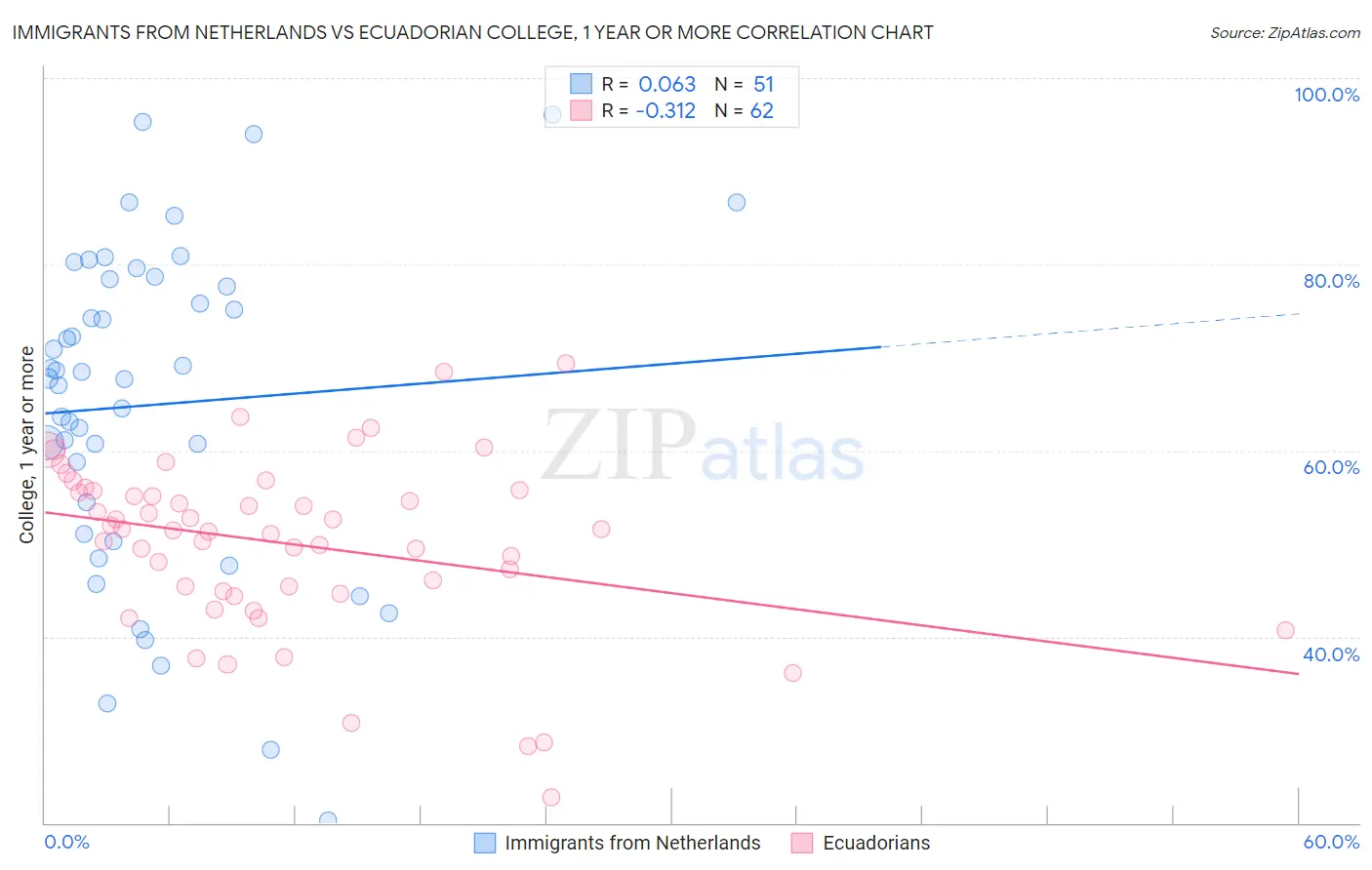 Immigrants from Netherlands vs Ecuadorian College, 1 year or more