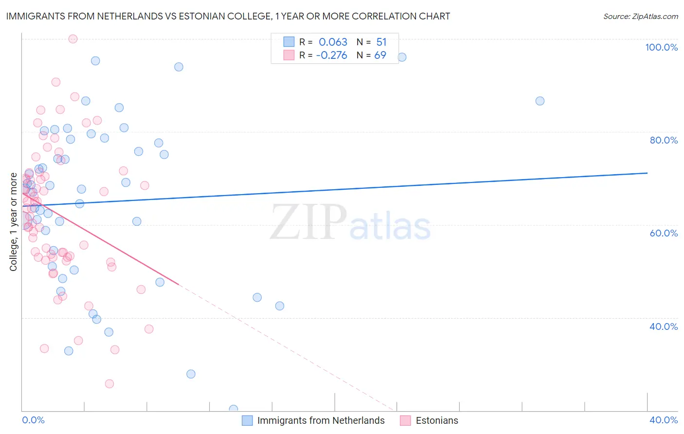 Immigrants from Netherlands vs Estonian College, 1 year or more
