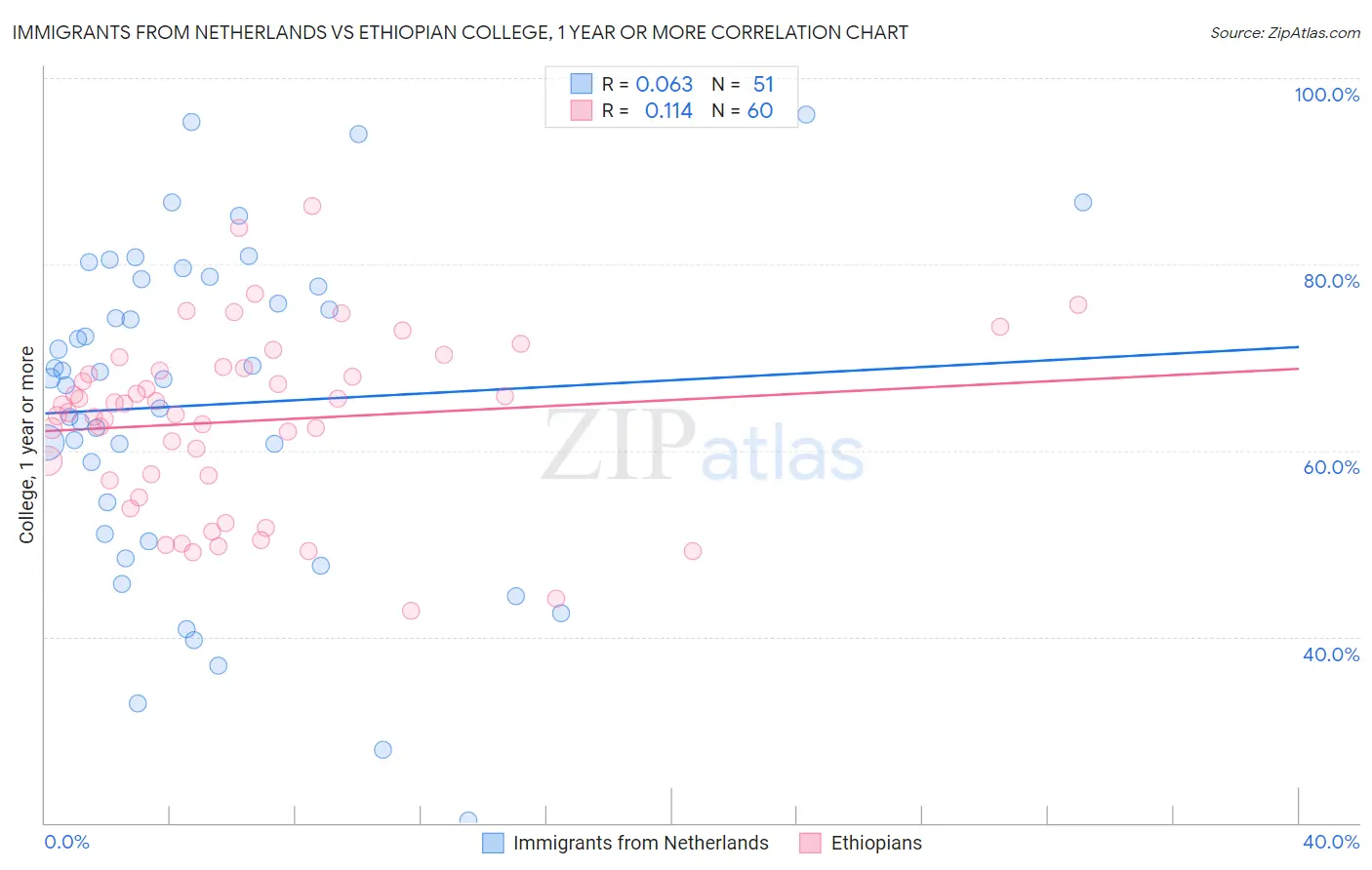 Immigrants from Netherlands vs Ethiopian College, 1 year or more