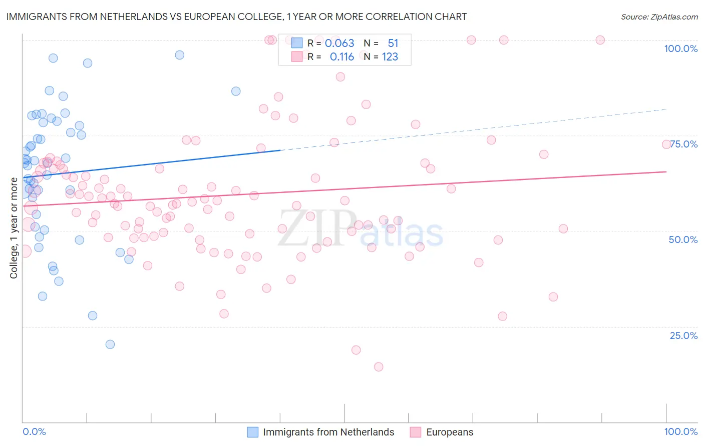 Immigrants from Netherlands vs European College, 1 year or more