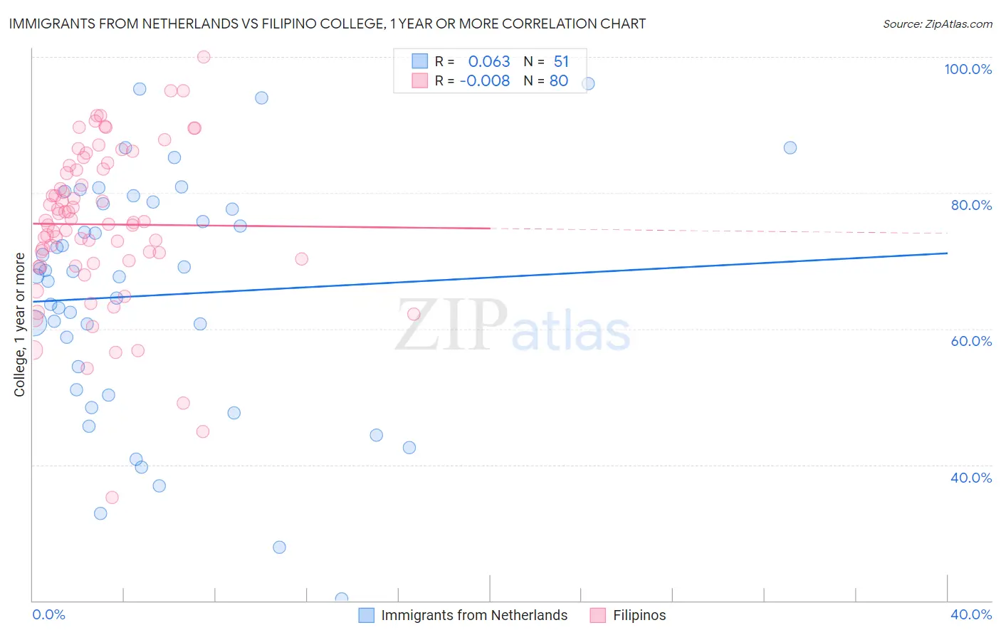 Immigrants from Netherlands vs Filipino College, 1 year or more