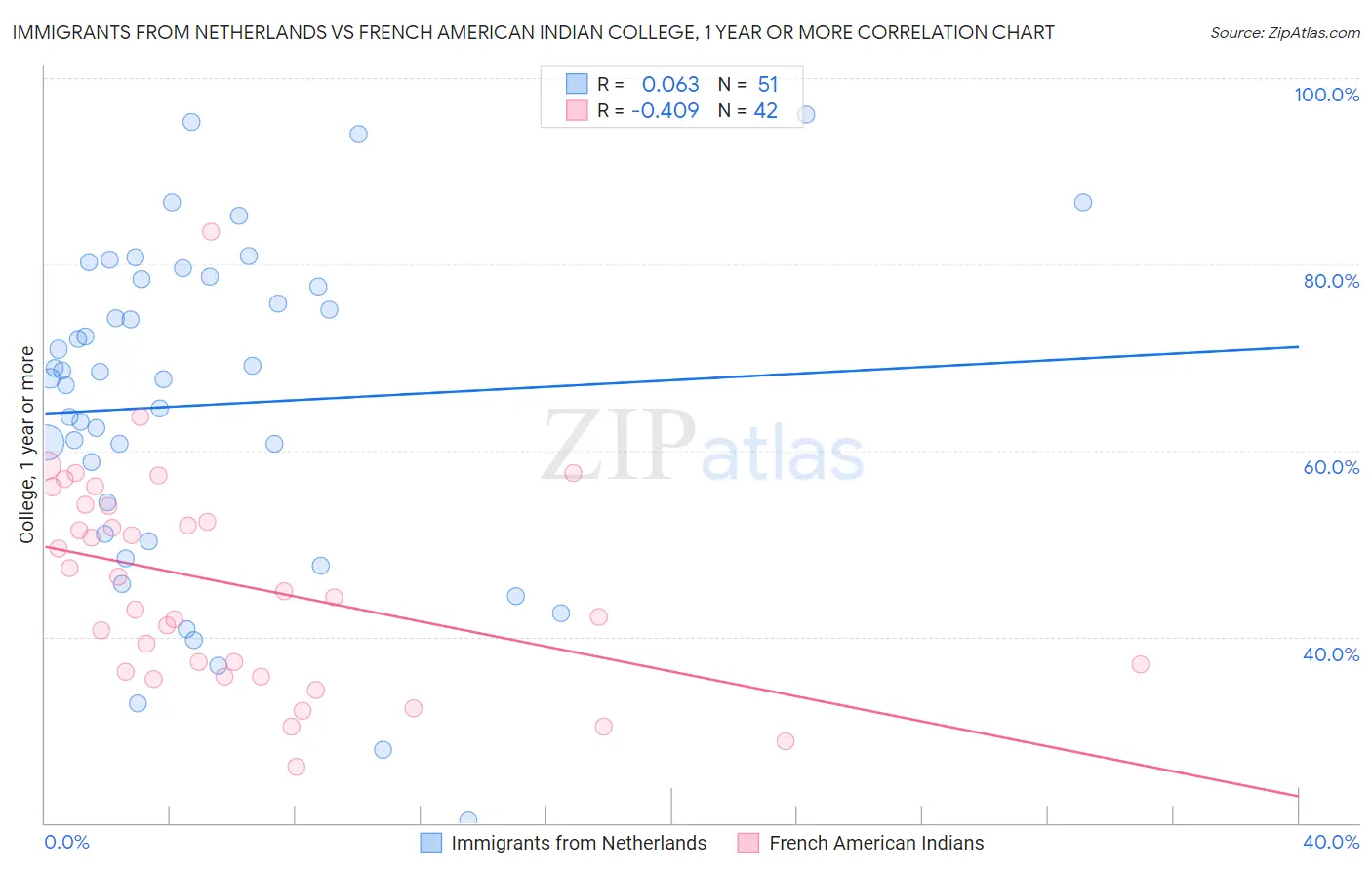 Immigrants from Netherlands vs French American Indian College, 1 year or more