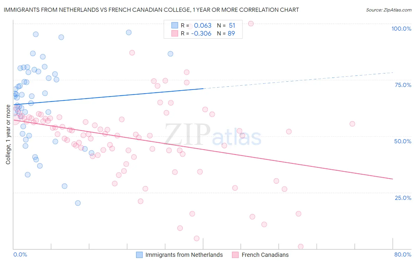 Immigrants from Netherlands vs French Canadian College, 1 year or more