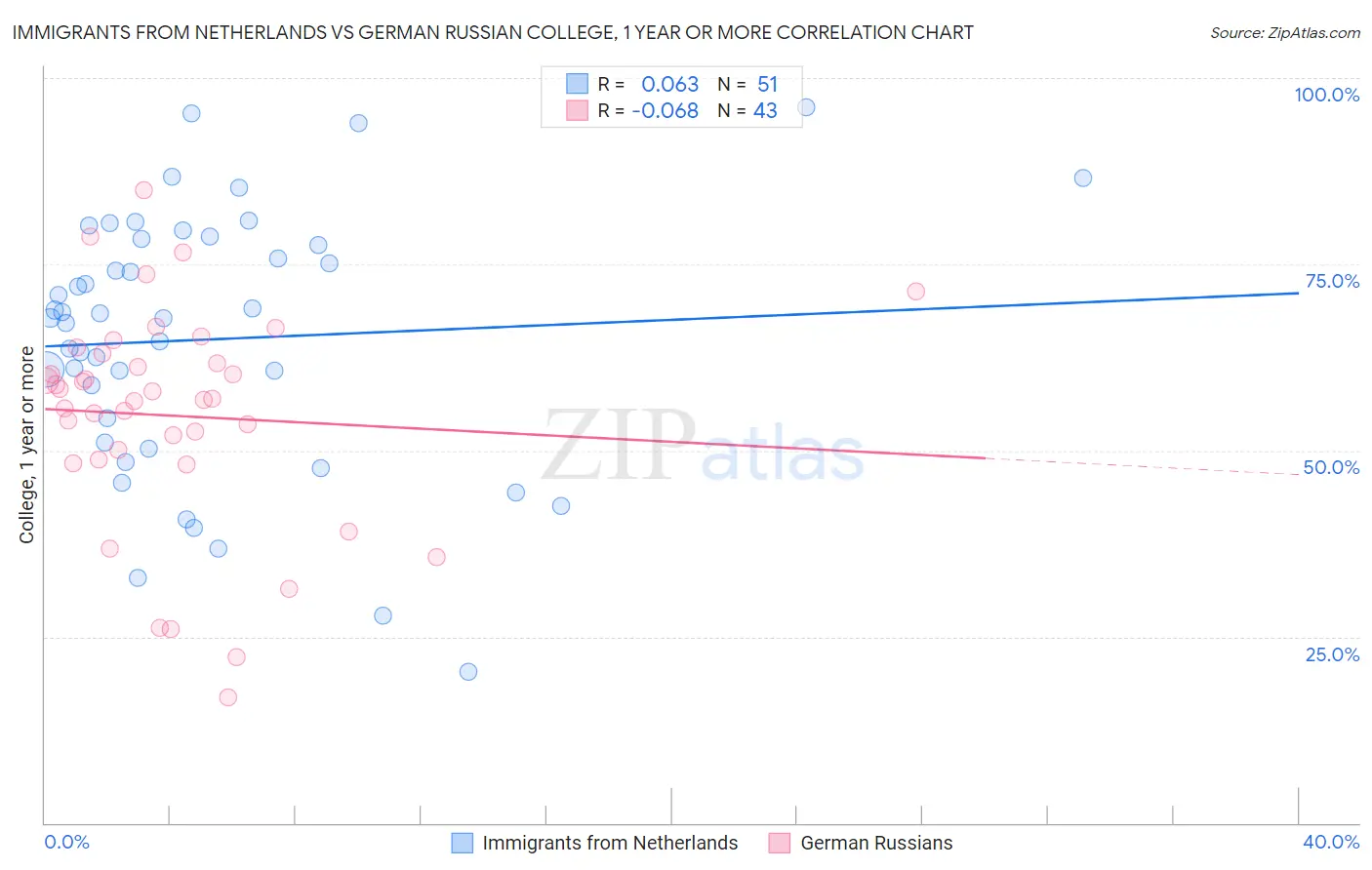 Immigrants from Netherlands vs German Russian College, 1 year or more