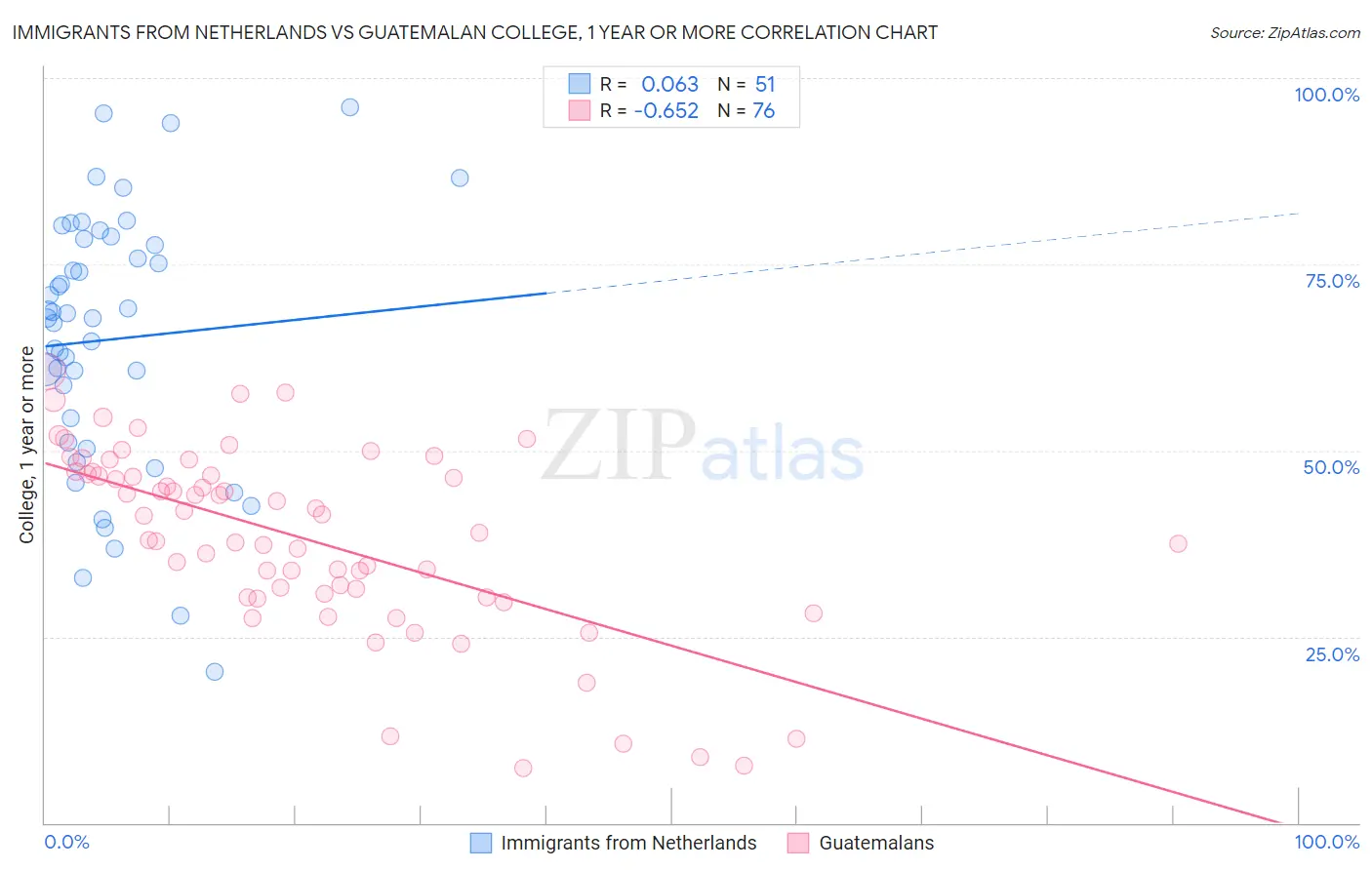 Immigrants from Netherlands vs Guatemalan College, 1 year or more