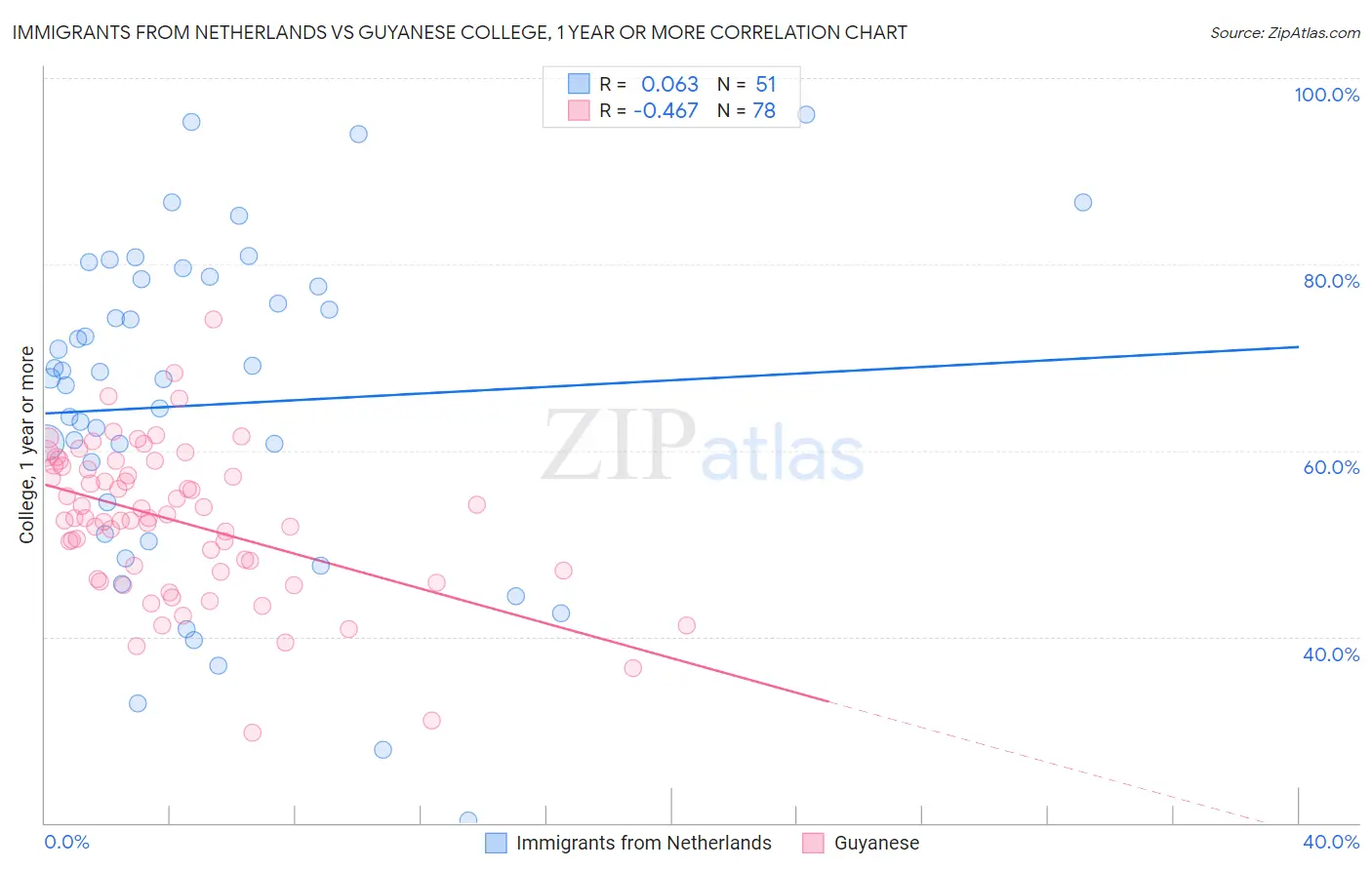 Immigrants from Netherlands vs Guyanese College, 1 year or more
