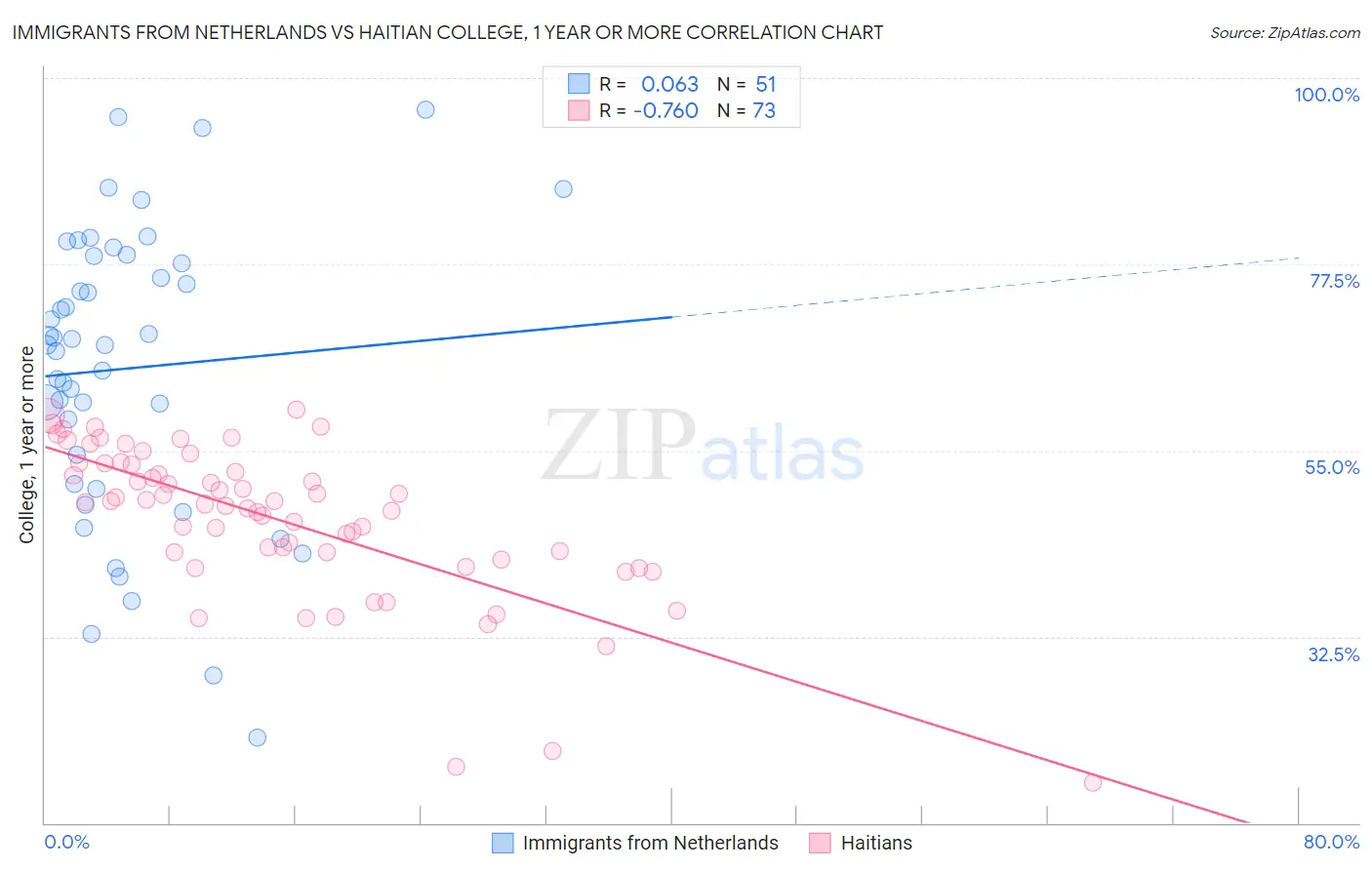 Immigrants from Netherlands vs Haitian College, 1 year or more