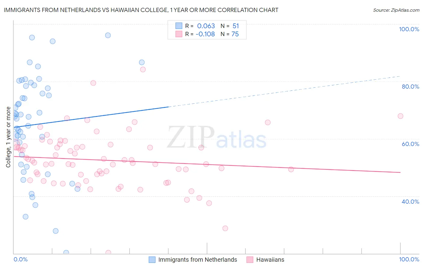 Immigrants from Netherlands vs Hawaiian College, 1 year or more