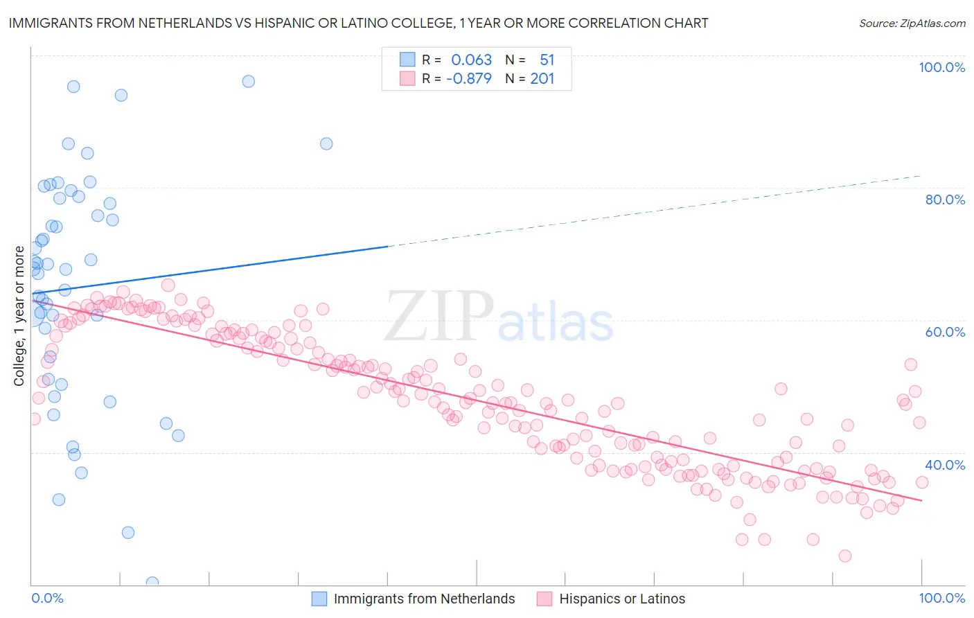 Immigrants from Netherlands vs Hispanic or Latino College, 1 year or more