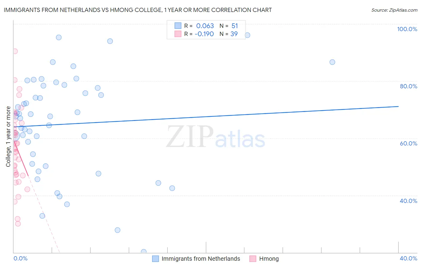 Immigrants from Netherlands vs Hmong College, 1 year or more