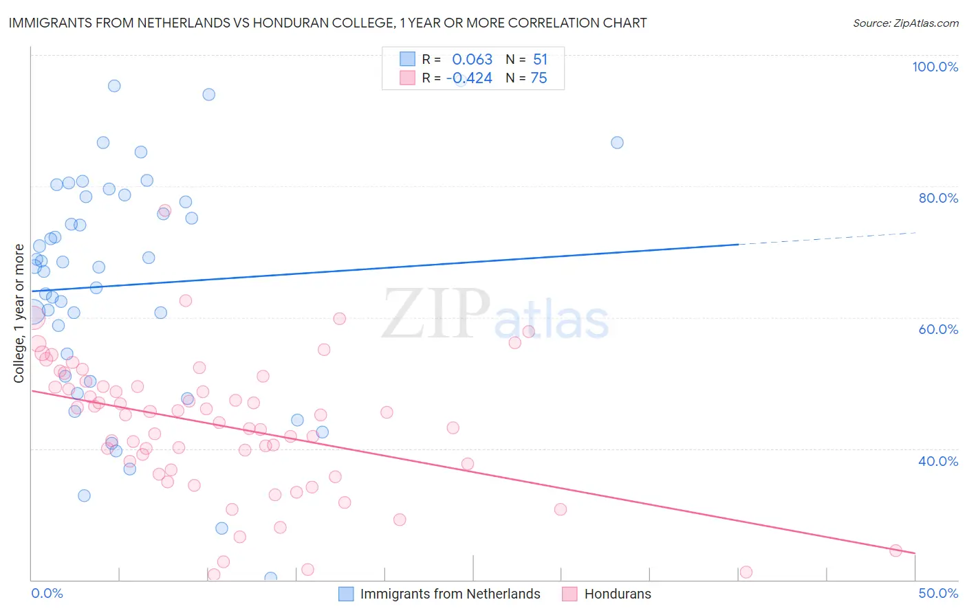Immigrants from Netherlands vs Honduran College, 1 year or more