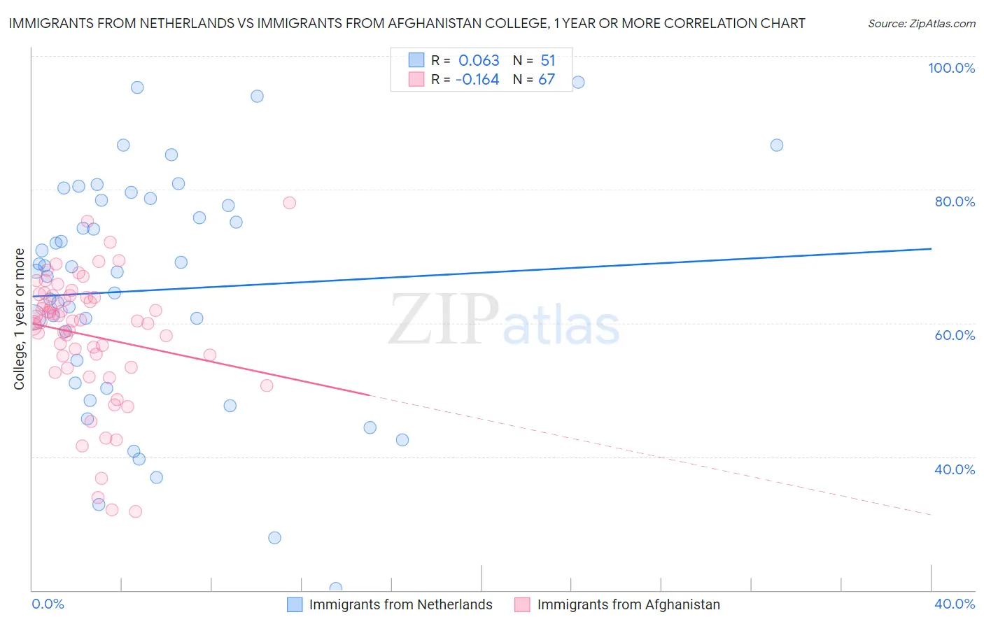 Immigrants from Netherlands vs Immigrants from Afghanistan College, 1 year or more