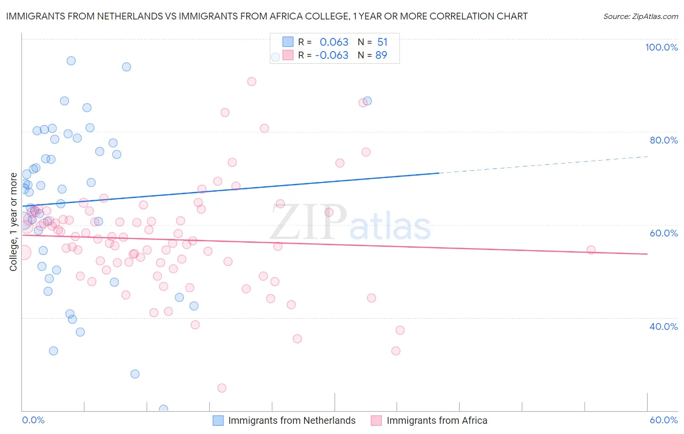 Immigrants from Netherlands vs Immigrants from Africa College, 1 year or more