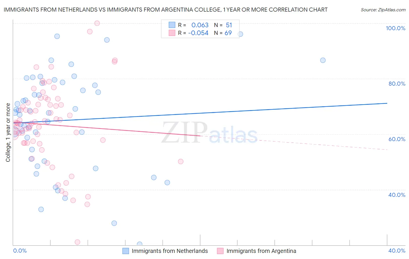 Immigrants from Netherlands vs Immigrants from Argentina College, 1 year or more