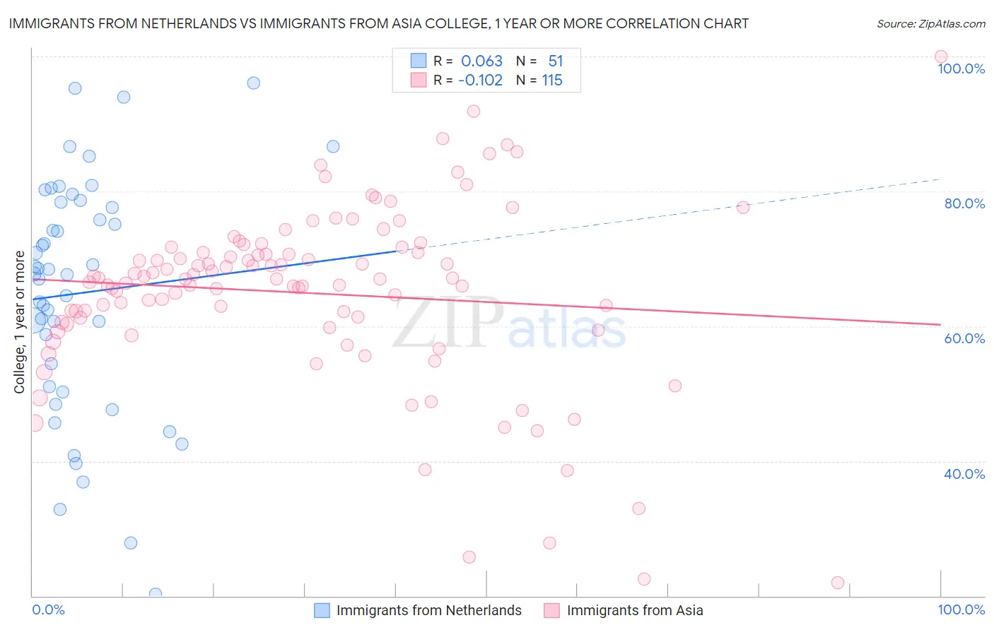 Immigrants from Netherlands vs Immigrants from Asia College, 1 year or more