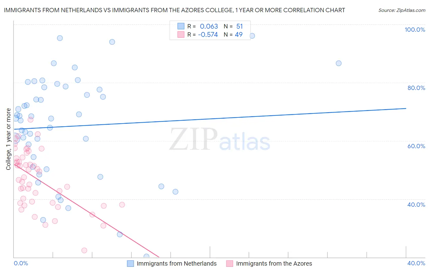 Immigrants from Netherlands vs Immigrants from the Azores College, 1 year or more