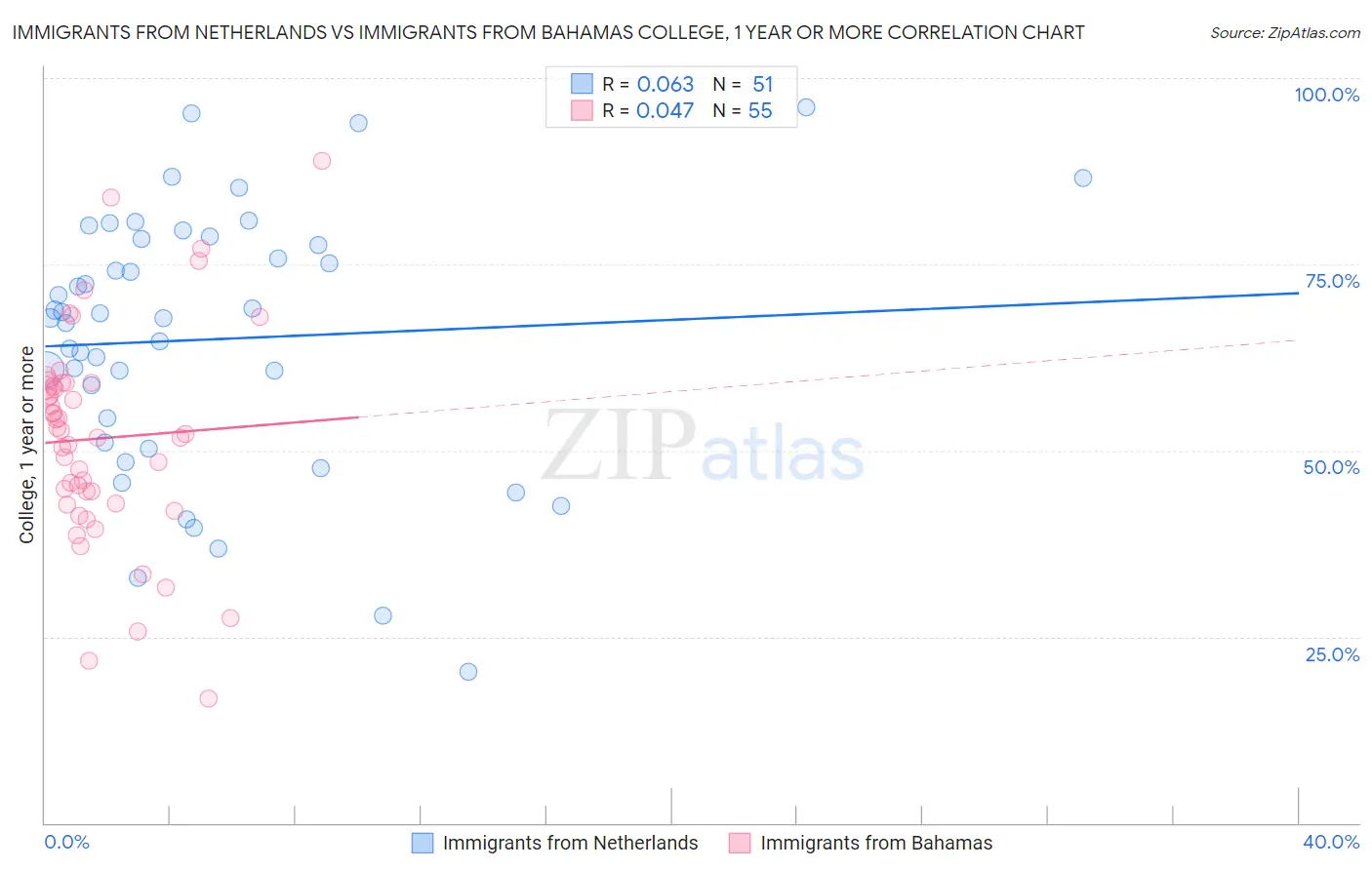 Immigrants from Netherlands vs Immigrants from Bahamas College, 1 year or more