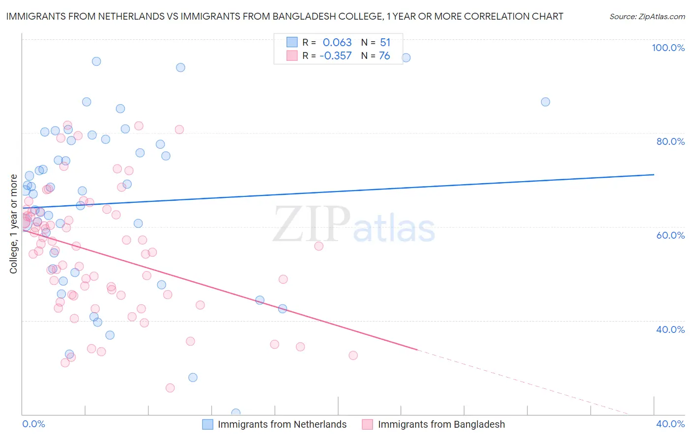 Immigrants from Netherlands vs Immigrants from Bangladesh College, 1 year or more