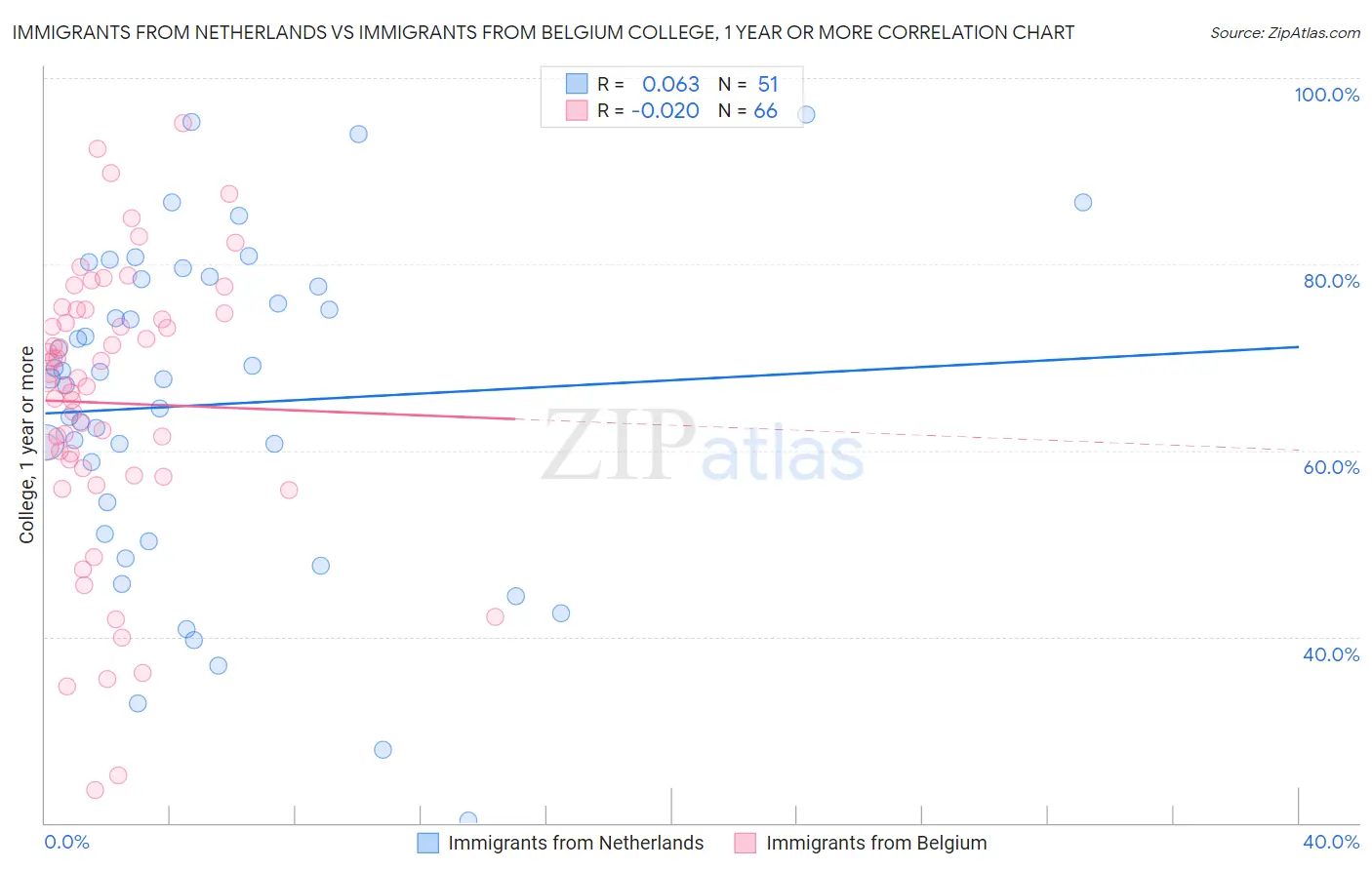 Immigrants from Netherlands vs Immigrants from Belgium College, 1 year or more