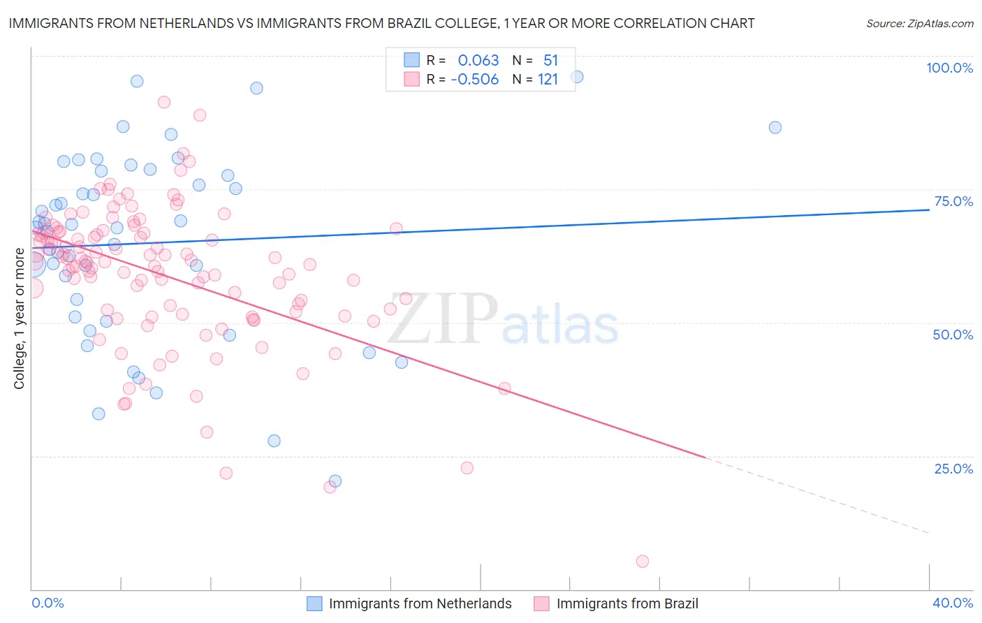 Immigrants from Netherlands vs Immigrants from Brazil College, 1 year or more
