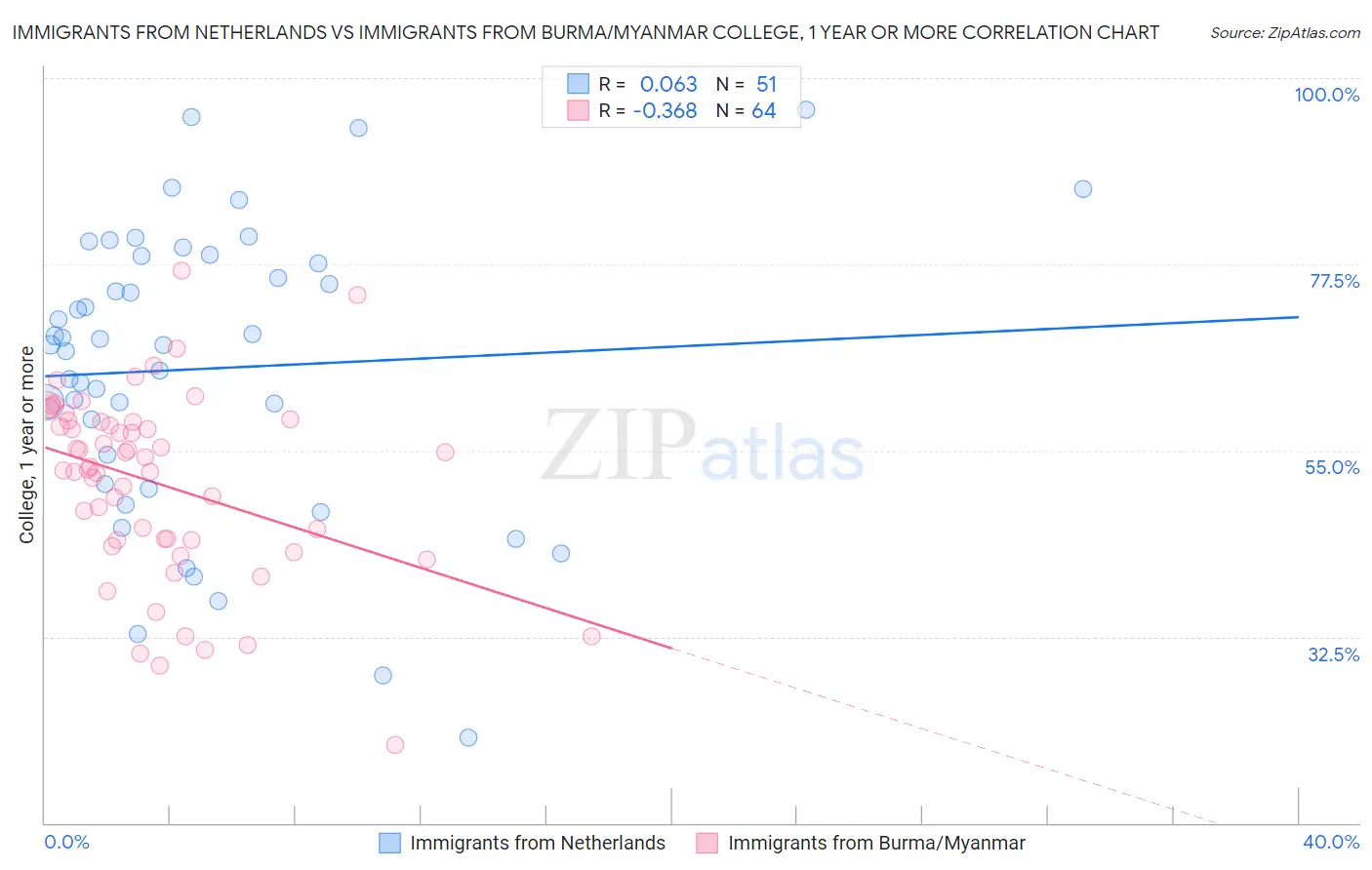 Immigrants from Netherlands vs Immigrants from Burma/Myanmar College, 1 year or more