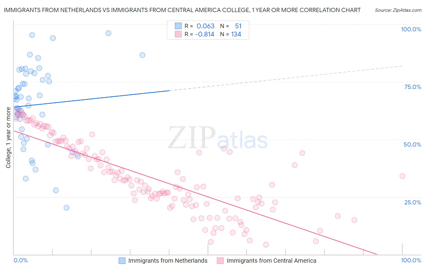 Immigrants from Netherlands vs Immigrants from Central America College, 1 year or more