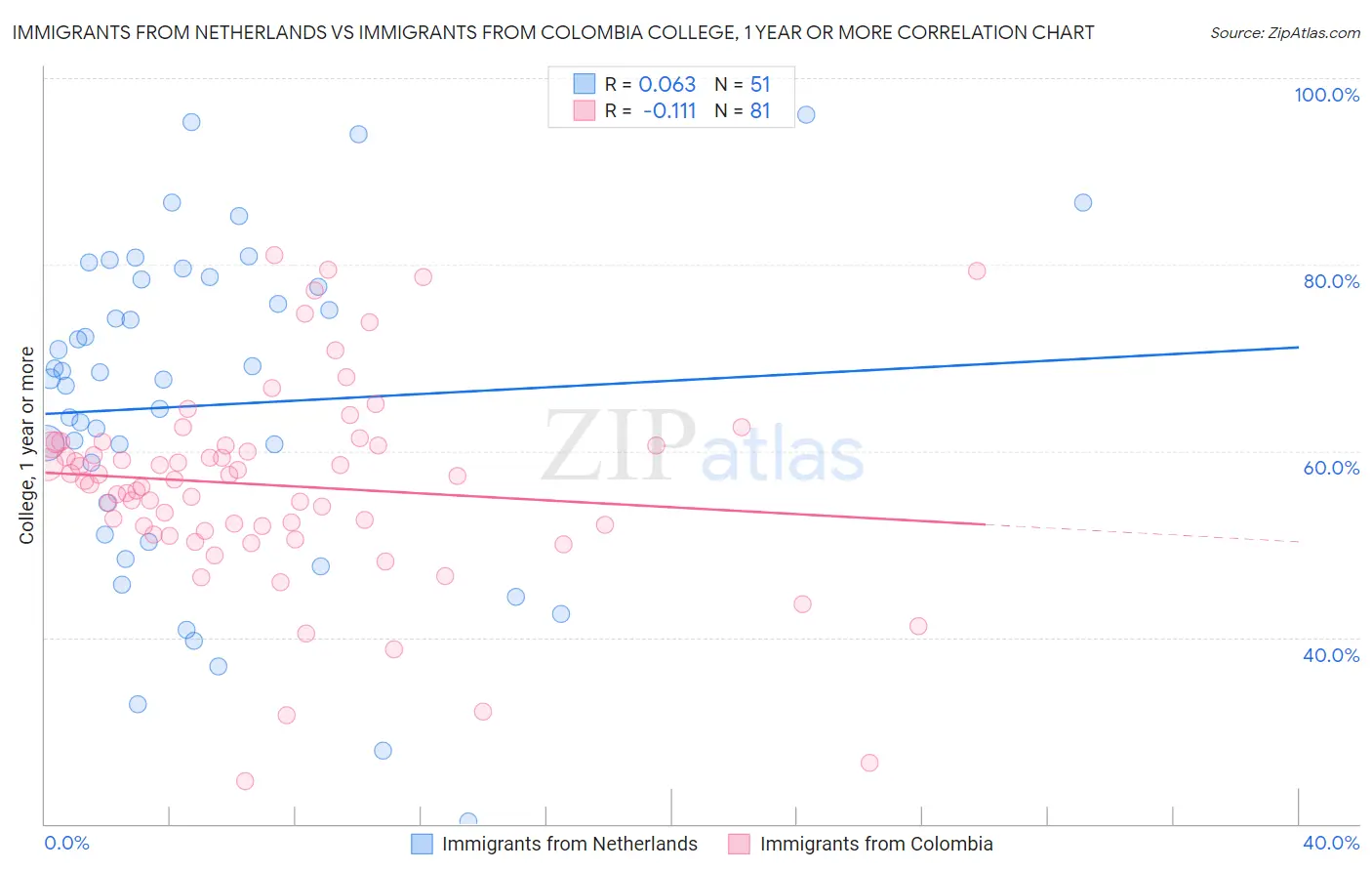 Immigrants from Netherlands vs Immigrants from Colombia College, 1 year or more