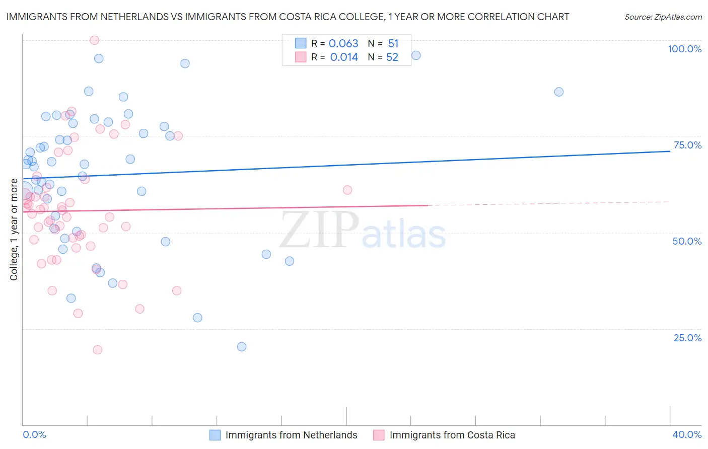 Immigrants from Netherlands vs Immigrants from Costa Rica College, 1 year or more