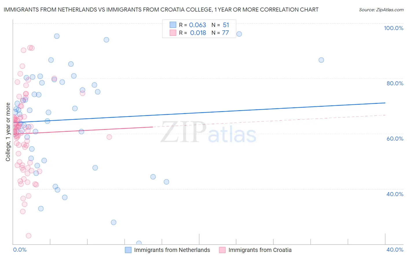 Immigrants from Netherlands vs Immigrants from Croatia College, 1 year or more