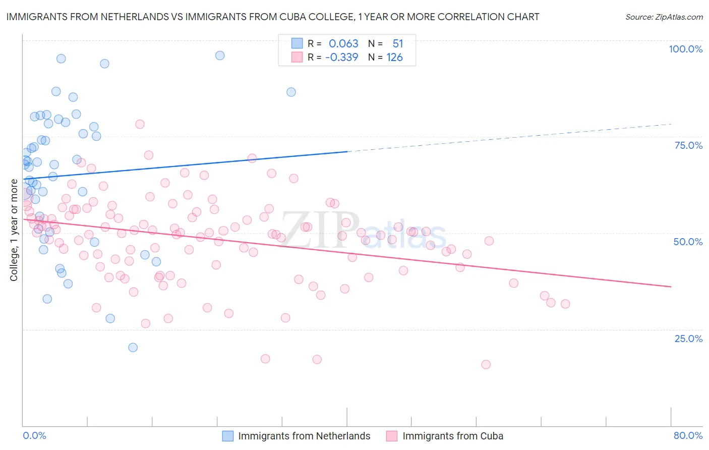 Immigrants from Netherlands vs Immigrants from Cuba College, 1 year or more