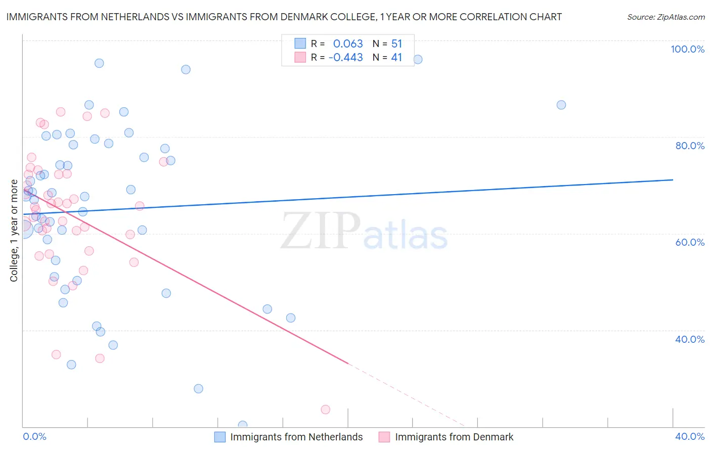 Immigrants from Netherlands vs Immigrants from Denmark College, 1 year or more