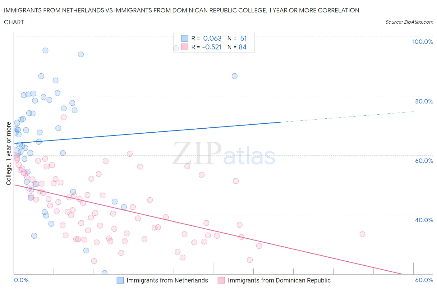 Immigrants from Netherlands vs Immigrants from Dominican Republic College, 1 year or more