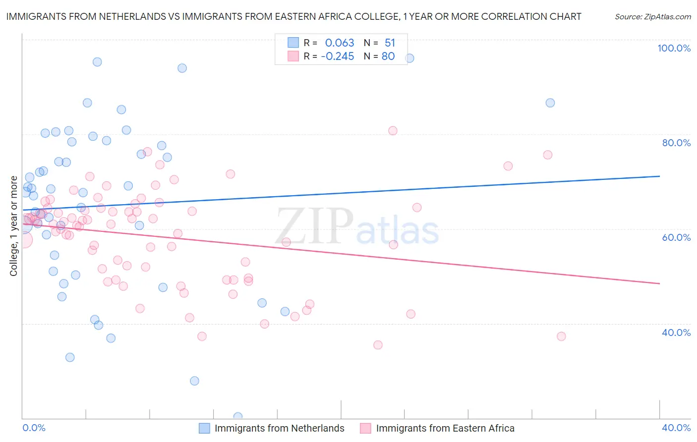 Immigrants from Netherlands vs Immigrants from Eastern Africa College, 1 year or more