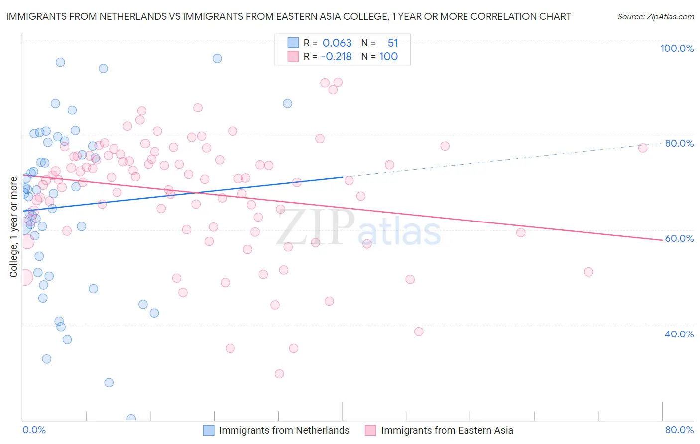 Immigrants from Netherlands vs Immigrants from Eastern Asia College, 1 year or more