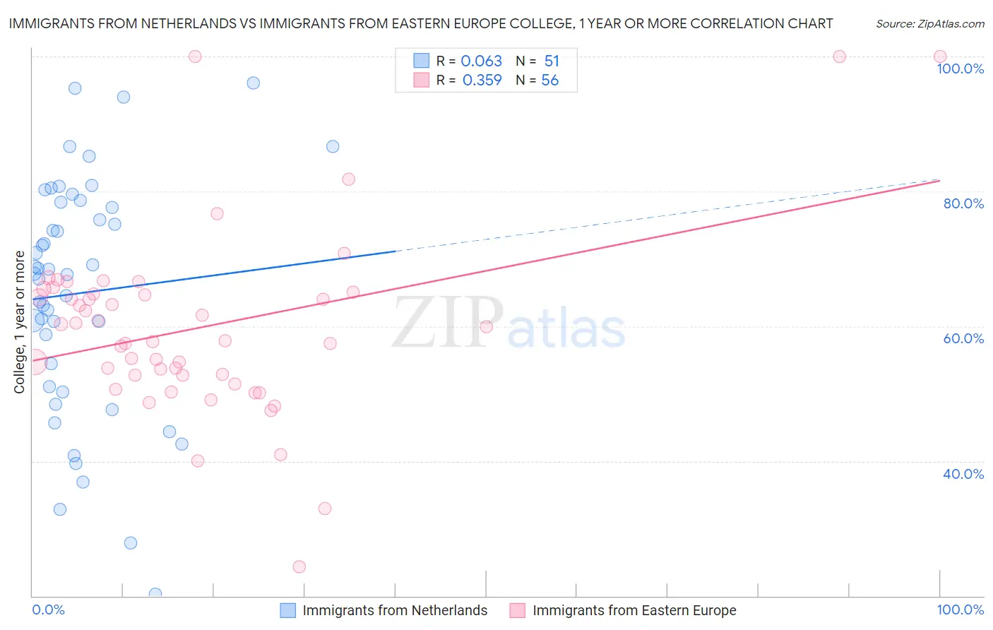 Immigrants from Netherlands vs Immigrants from Eastern Europe College, 1 year or more