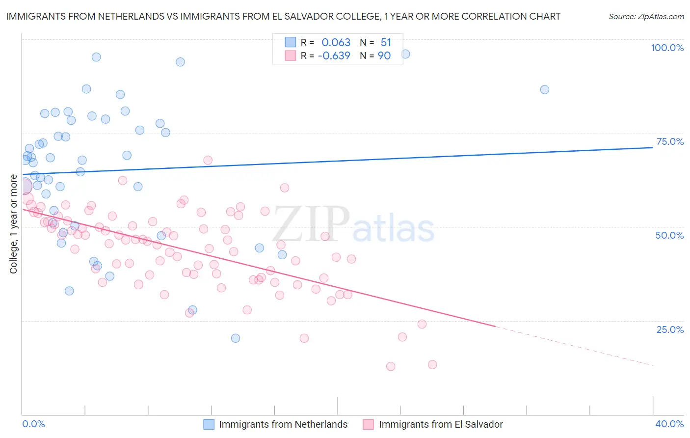 Immigrants from Netherlands vs Immigrants from El Salvador College, 1 year or more
