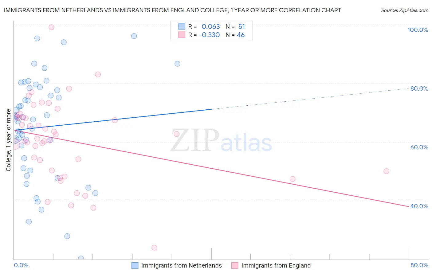 Immigrants from Netherlands vs Immigrants from England College, 1 year or more