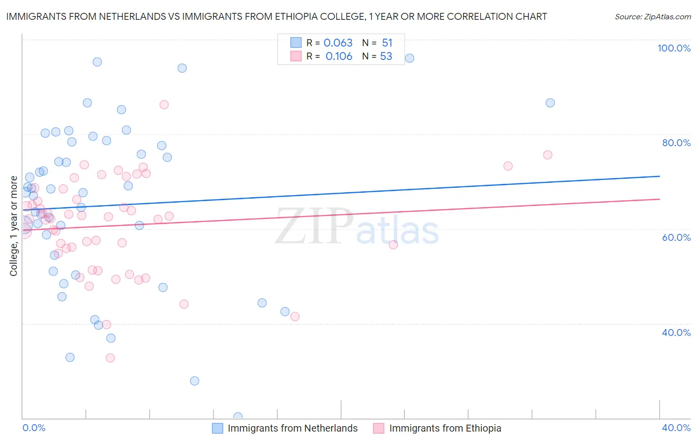 Immigrants from Netherlands vs Immigrants from Ethiopia College, 1 year or more
