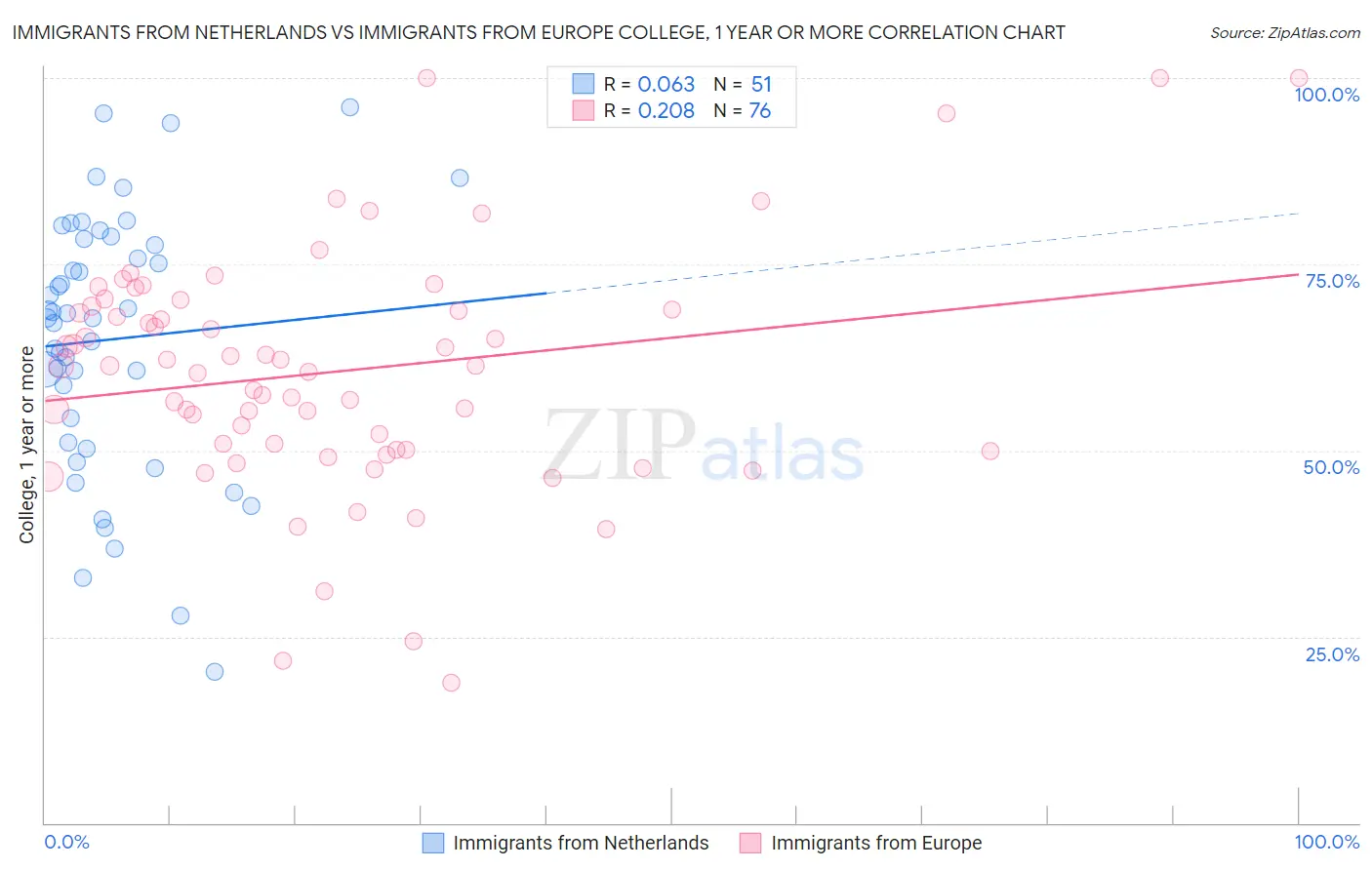 Immigrants from Netherlands vs Immigrants from Europe College, 1 year or more