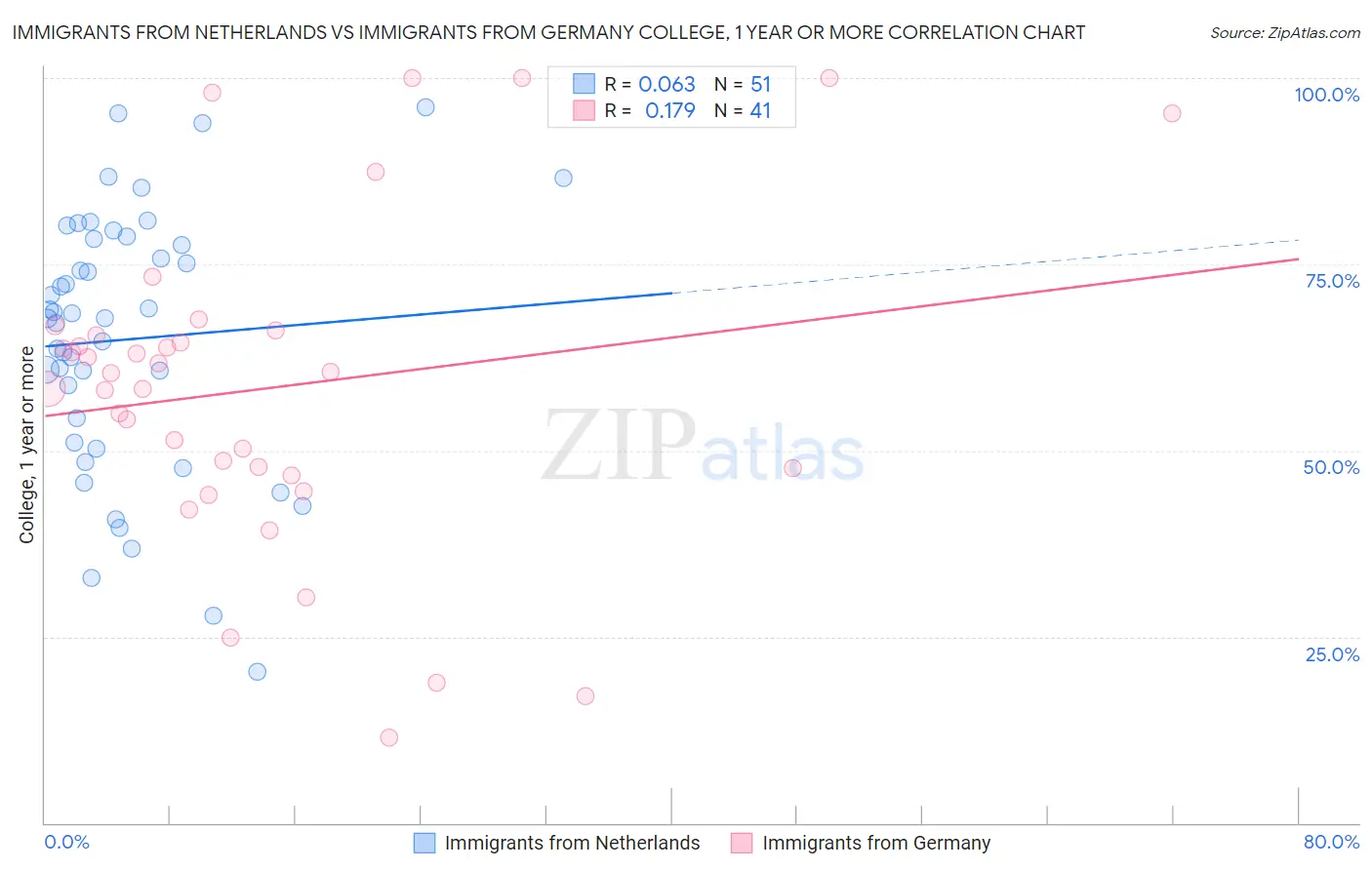 Immigrants from Netherlands vs Immigrants from Germany College, 1 year or more