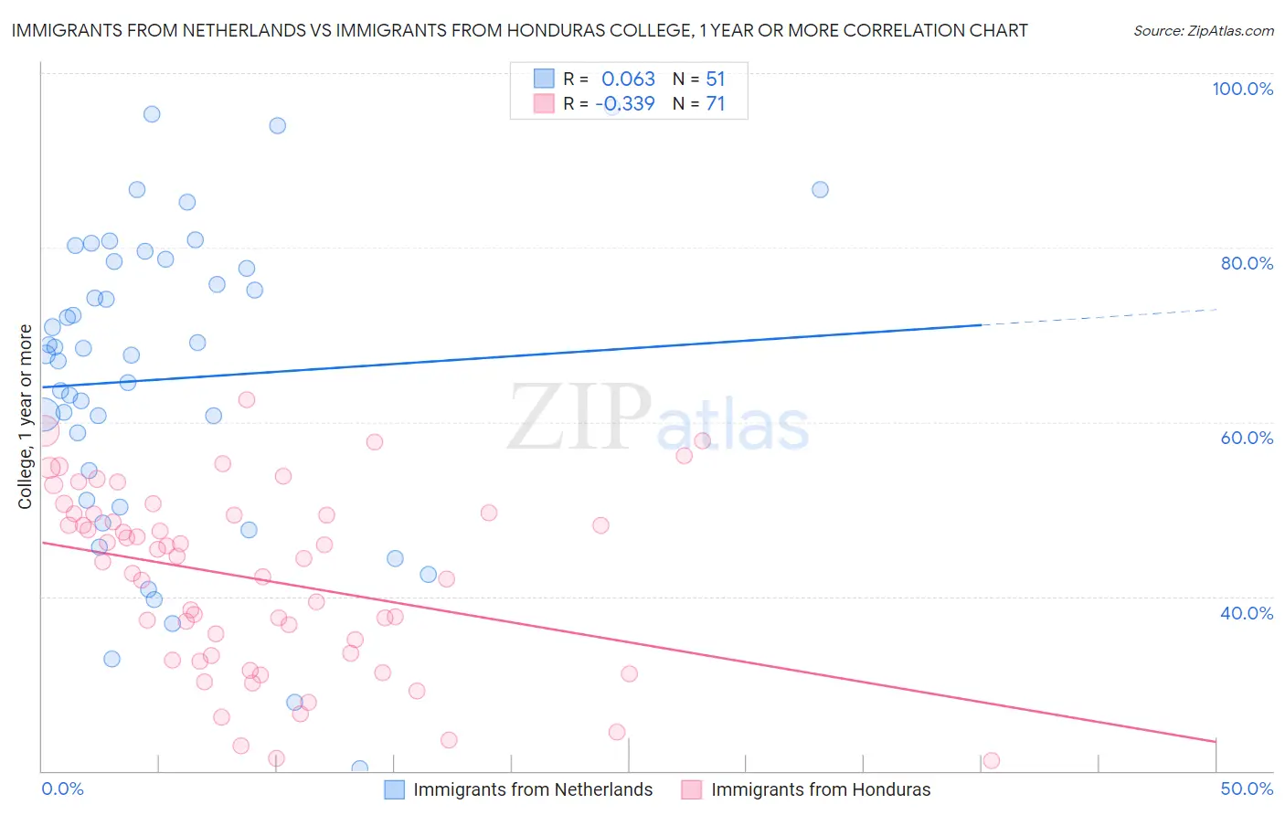 Immigrants from Netherlands vs Immigrants from Honduras College, 1 year or more