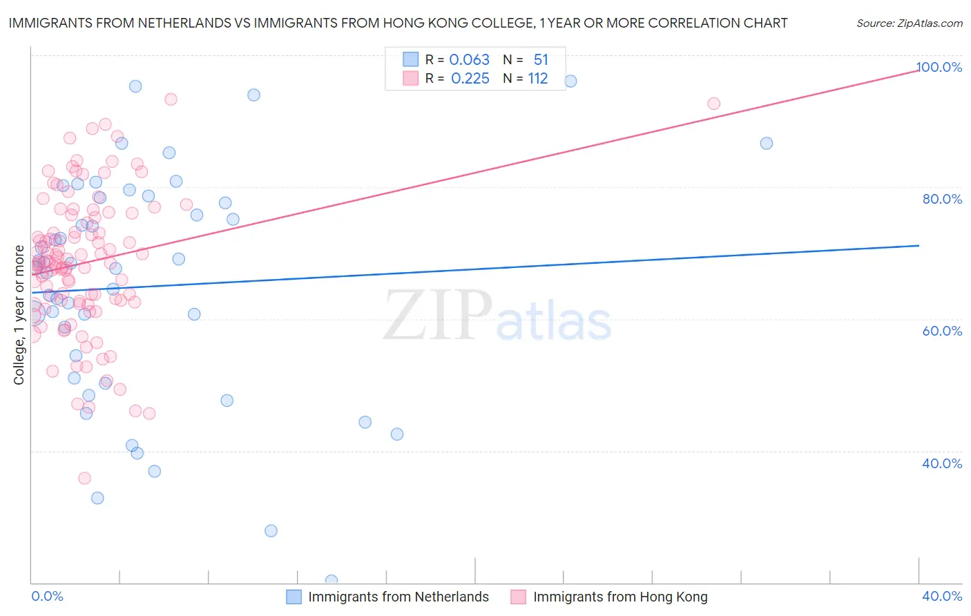 Immigrants from Netherlands vs Immigrants from Hong Kong College, 1 year or more
