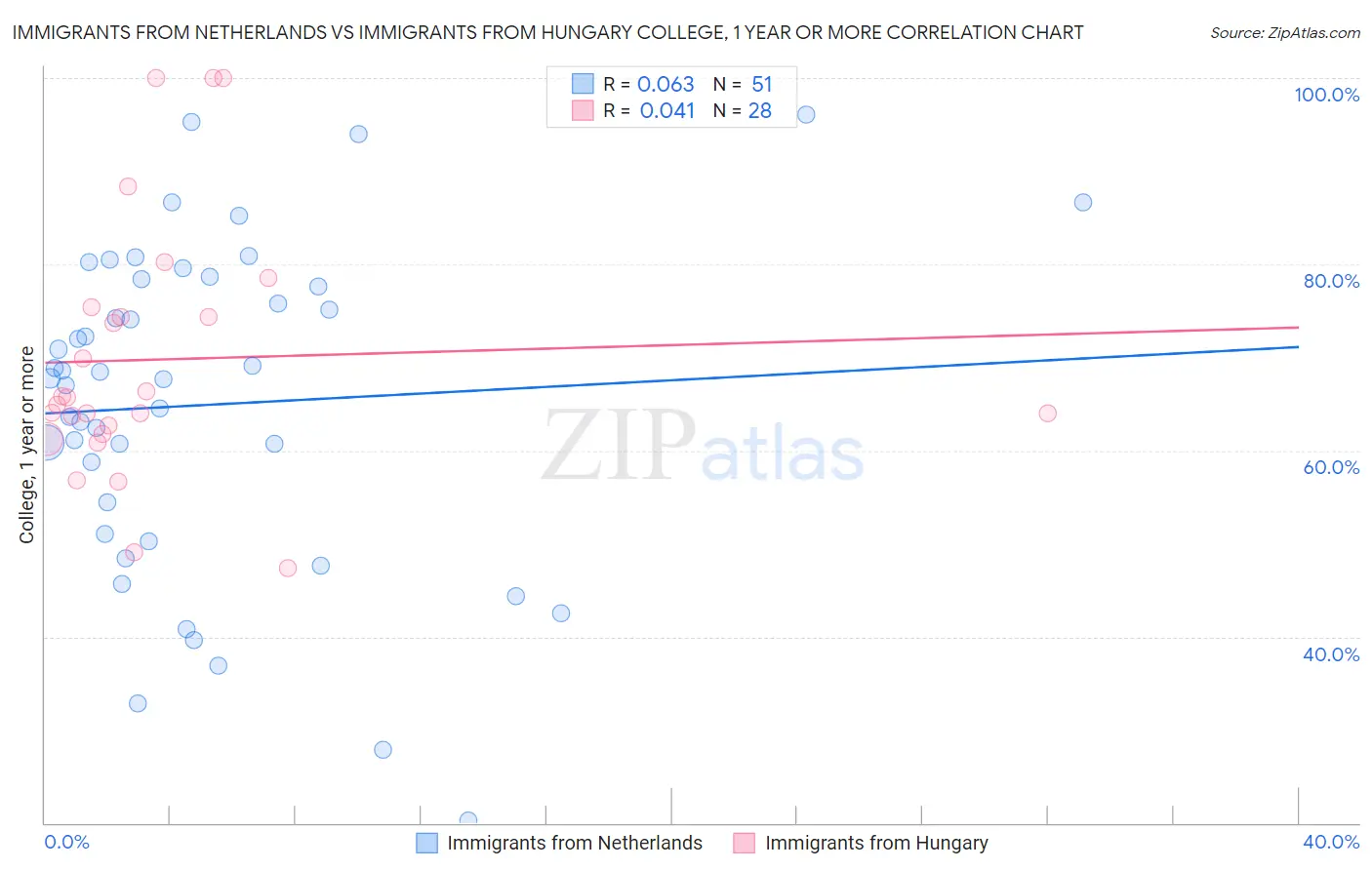 Immigrants from Netherlands vs Immigrants from Hungary College, 1 year or more