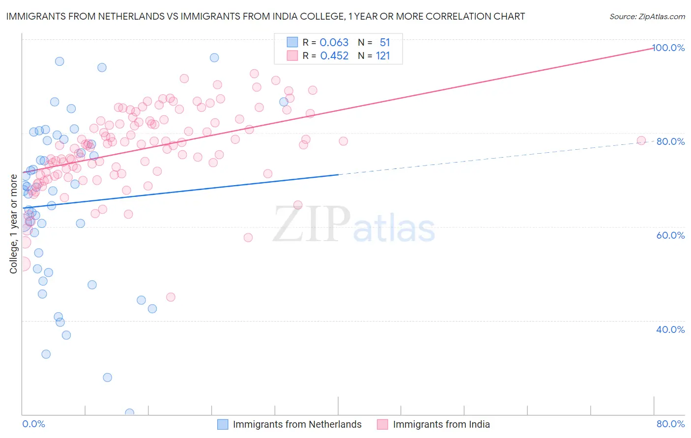Immigrants from Netherlands vs Immigrants from India College, 1 year or more