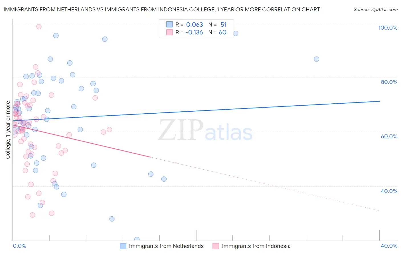 Immigrants from Netherlands vs Immigrants from Indonesia College, 1 year or more